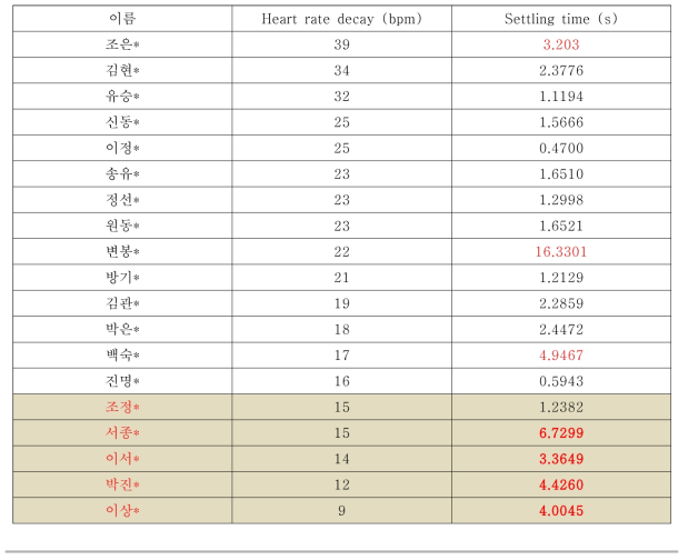 스텝응답 정착시간분석(HR_decay기준)