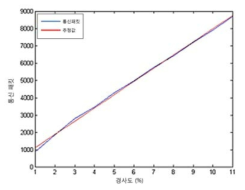 트레드밀 경사도에 따른 인버터 통신 패킷