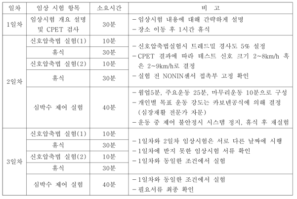 3차년도 임상시험 일정