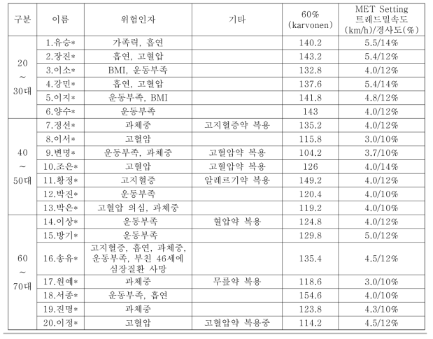 임상시험 대상자 운동강도 설정표