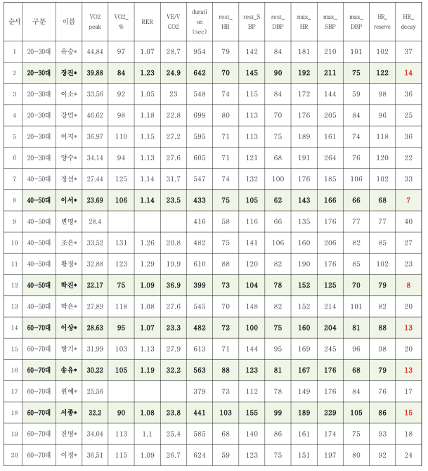 3차년도 CPET 검사결과