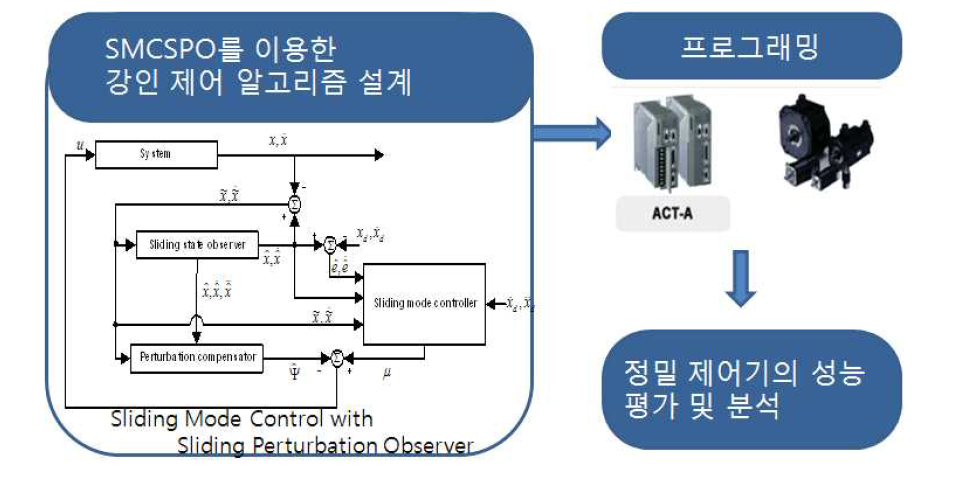 강인제어 알고리즘(SMCSPO) 블록 다이어그램