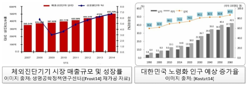 체외진단기기 시장 및 대한민국 노령화 인구 통계자료