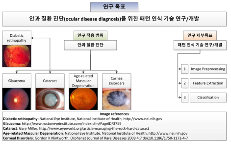 연구/개발의 개요: 연구/개발 목표 및 연구 적용 범위