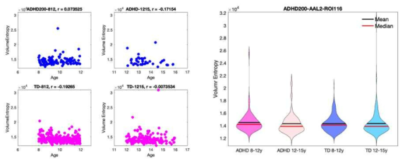 ADHD200 데이터베이스(resting fMRI)에서 볼륨엔트로피 계산, ADHD 연령군별 비교