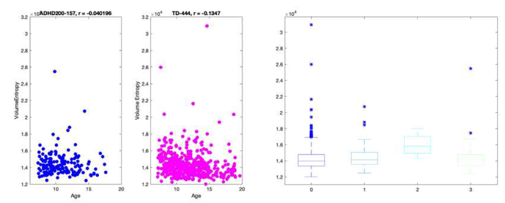 ADHD와 대조군아동의 볼륨엔트로피 (resting state fMRI)