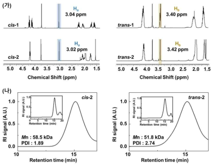 (가) 아지리딘의 sterochemistry가 유지됨을 proton NMR spectrum을 통해 확인, (나) 아지리딘 선형 고분자의 SEC trace 분석