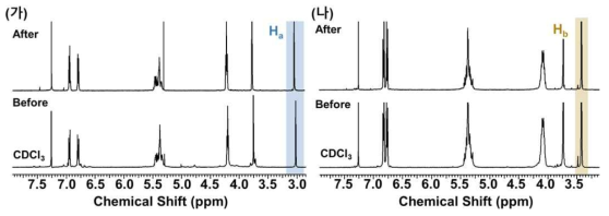 (가), (나) 30% 진폭에서 2시간의 초음파 처리 전후에 대한 cis-2와 trans-2의 Proton NMR spectra