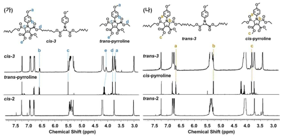 (가),(나) 반응물 (cis-및 trans-2)과 기계 화학적 반응의 생성물 (cis-3 및 trans-3) 및 N-헤테로 오각고리 화합물 모델 화합의 proton NMR 스펙트럼