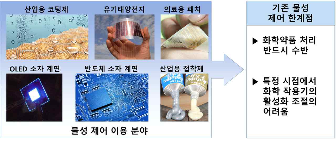 본 연구 과제에서 제안하는 물성 제어 방법론 연구의 중요성 및 필요성에 대한 설명 요약