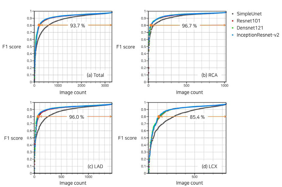 히스토그램으로 나타낸 혈관별 분할 정확도 (Yang et al., Scientific reports, 2019)