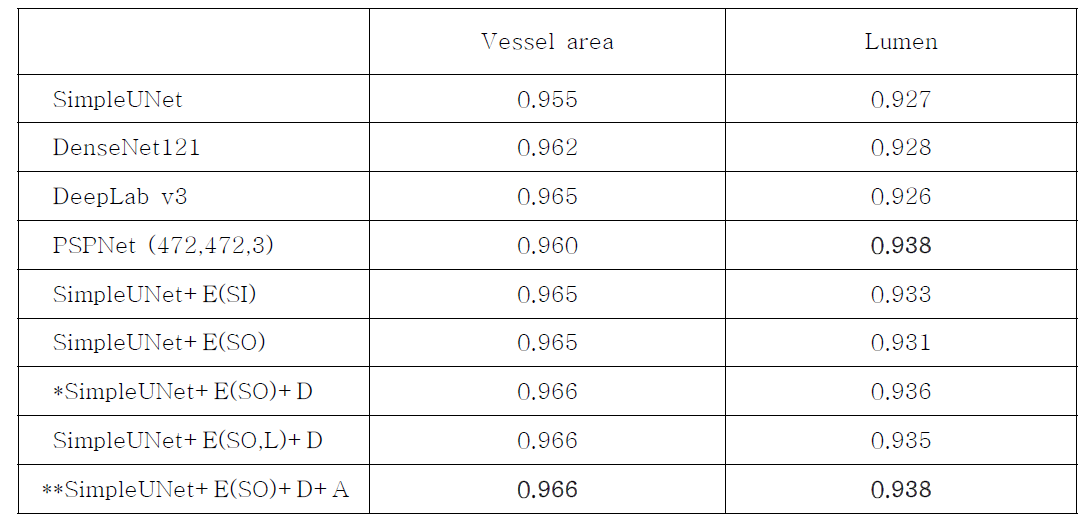 딥러닝 방법에 따른 IVUS 분할 성능 (E, edge; SI, sigmoid; SO, softmax; D, deep supervision; A, deep supervision with average; *, Model-A; **, Model-B)