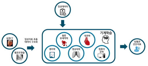 융합연구의 구조도