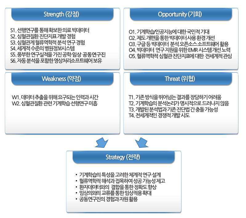 SWOT 분석을 통한 대응전략