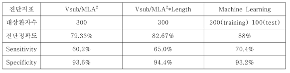 분석의 결과 비교 (Vsub, 질환유관 심근질량; MLA, 최소단면적; Length: 병변 길이)