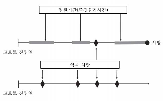 코호트 연구에서 측정불가시간 비뚤림