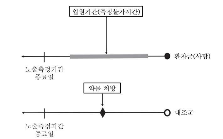 환자-대조군 연구에서 측정불가시간 비뚤림