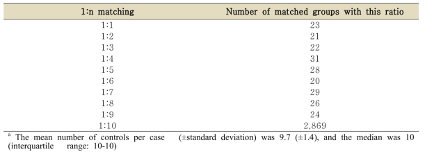 Risk set sampling을 기반으로 한 네스티드 환자-대조군 매칭율 별 대상자 분포
