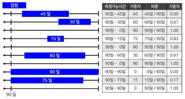 네스티드 환자-대조군 연구설계에서의 측정가능시간 가중치 부여 모식도 1