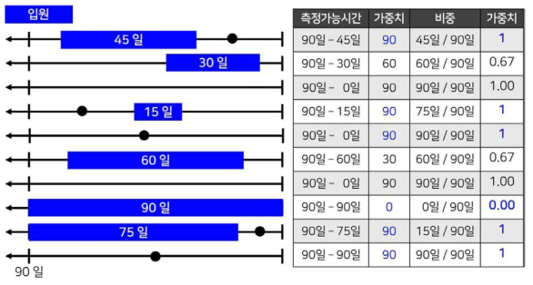 네스티드 환자-대조군 연구설계에서의 측정가능시간 가중치 부여 모식도 2