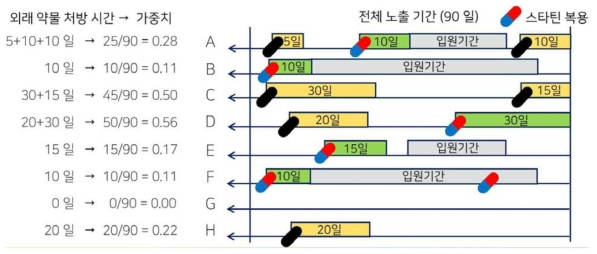 네스티드 환자-대조군 연구설계에서의 외래처방기간 가중치 부여 모식도 1