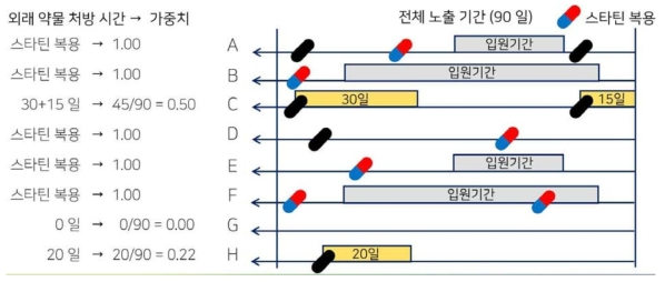 네스티드 환자-대조군 연구설계에서의 외래처방기간 가중치 부여 모식도 2