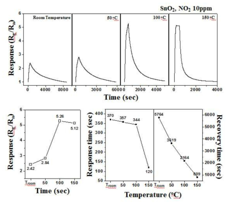 SnO2-TeO2 복합센서의 NO2 10 ppm 감응도 테스트