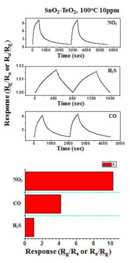 SnO2-TeO2 복합센서의 가스 선택성 테스트