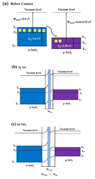 SnO2-TeO2 구조에서의 band 구조 (a) 접촉전 (b) 접촉후 공기 중 (c) 접촉 후 NO2 가스 중