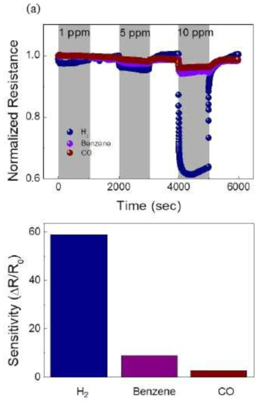 NiO loading ZnO nanofiber의 (a) dynamic resistance curves와 (b) H2, benzene, CO 가스에의 감응 특성 비교