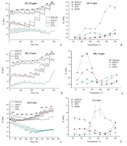 Dynamic resistance curves: (a) 10 ppm CO, (b) 10 ppm NH3, (c) 2 ppm H2S. 온도에 따른 감도 S의 변화: (a) 10 ppm CO, (b) 10 ppm NH3