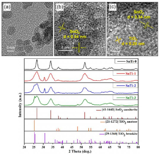 SnO2@TiO2 복합체의 TEM 이미지 및 XRD 데이터