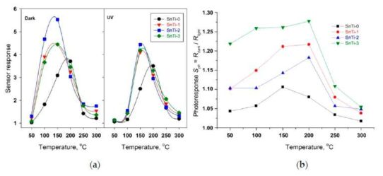 SnO2@TiO2 복합체의 0.6 ppm 포름알데히드 가스에 대한 감응도 그래프 및 UV 조사에 의한 감응도 그래프