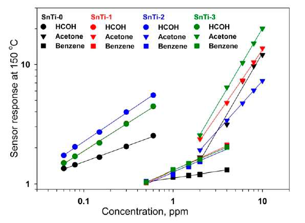 SnO2@TiO2 복합체의 아세톤, 벤젠, 포름알데히드 가스에 대한 감응도 그래프