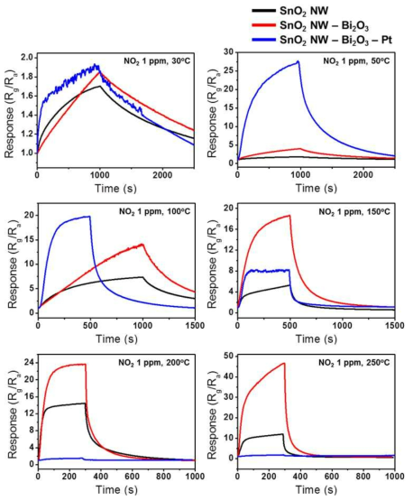 SnO2 나노선, SnO2-Bi2O3 복합체 및 SnO2-Bi2O3-Pt 복합체의 NO2 가스에 대한 감응 그래프