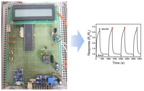 (왼쪽) 저전력 저농도 가스센싱을 위한 초기 시제품 키트 및 (오른쪽) 이를 이용한 NO2 가스 센싱 감응 그래프