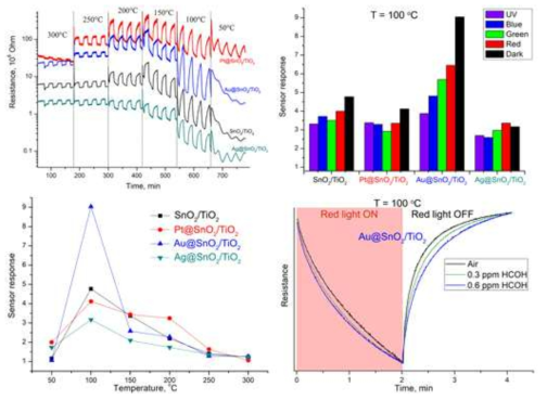 Pt, Ag, Au를 기능화 한 SnO2/TiO2 복합체의 0.6 ppm 포름알데히드 가스에 대한 가스센싱 데이터