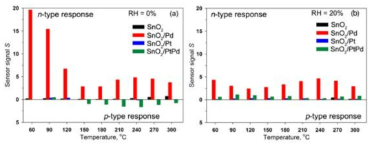 PtOx, PdOx, PtPdOx 형성에 따른 SnO2의 온도 및 습도 변화에 따른 CO 가스센싱 그래프