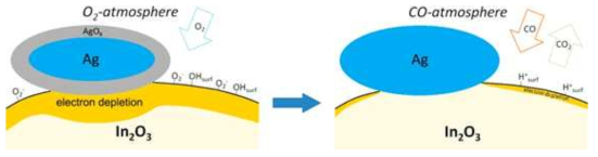 Ag 기능화된 In2O3의 CO 가스에 가스감응 모식도
