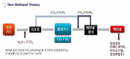 KRICT의 천연가스로 및 CO2로부터 메탄올 합성 공정 모식도