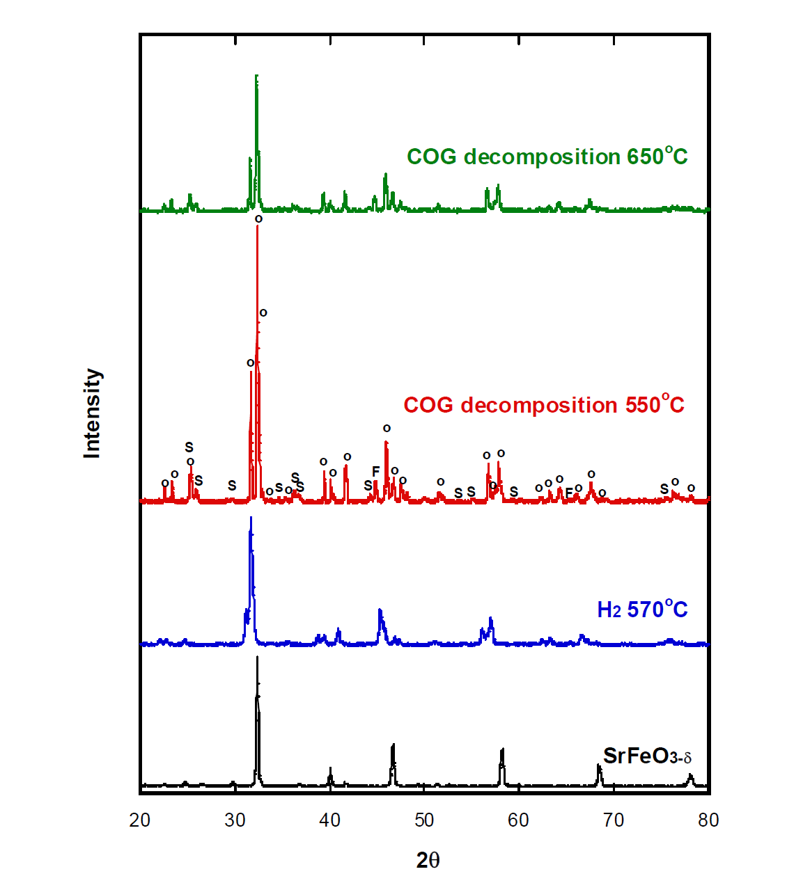 COG를 이용한 SrFeO3-d의 환원 반응 전 후의 XRD pattern; S: SrCO3, F: Fe metal, O: Brownmillerite (SrFeO2.5)