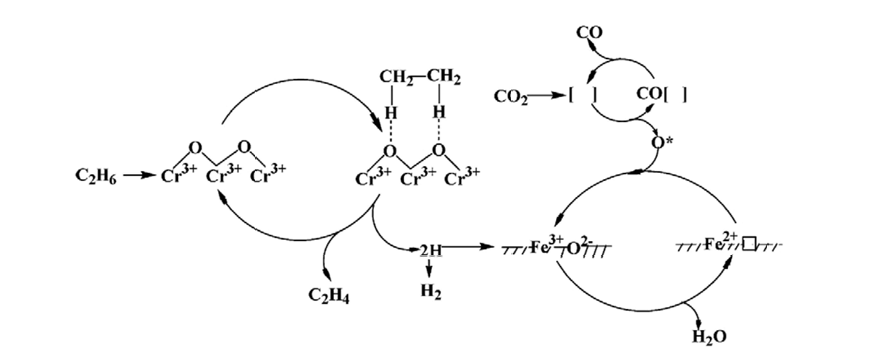 다원 기능화 촉매를 이용해, 이산화탄소 및 에탄을 활성화시켜, 에틸렌을 제조하는 반응의 메커니즘 모식도