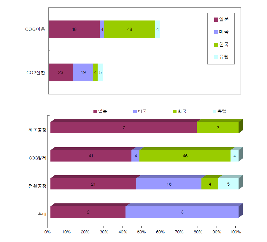 포집 CO2 재자원화 기술 특허의 기술현황 및 점유율