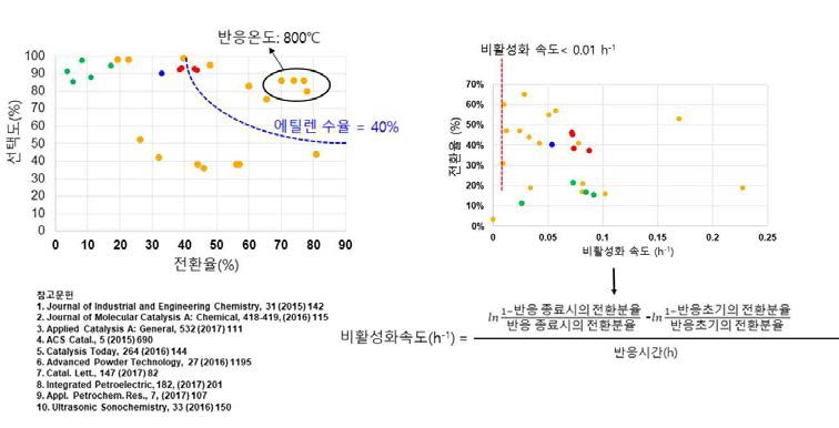 이산화탄소를 산화제로 사용하는 에탄 탈수소화 반응에서 문헌에 보고된 다른 촉매와 본 연구에서 개발된 촉매와의 성능 비교. 노란색-문헌에 보고된 촉매, 빨간색-크롬 산화물 담지 촉매, 파란색-백금 기반 담지 촉매, 녹색-연구실에서 합성한 다른 종류들의 촉매