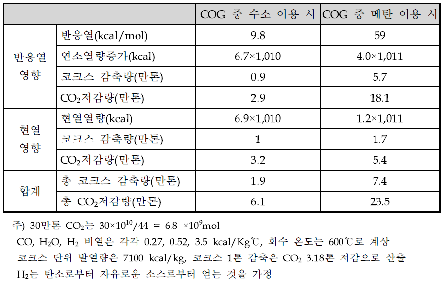 폐열이용 30만톤 CO2 자원화에 따른 CO2 저감량