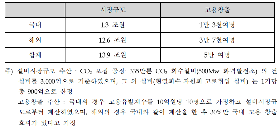 시장규모 및 고용창출효과