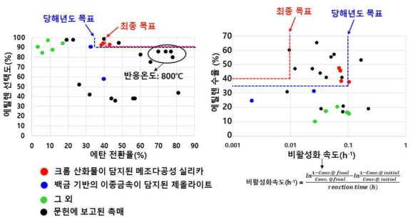 본 연구에서 개발한 촉매와 최근 10여년간 문헌에 보고된 촉매들의 성능 비교표 좌측의 그래프는 에탄 전환율(%)-에틸렌 선택도(%) 그래프이며, 우측의 그래프는 비활성화 속도-에틸렌 수율(%) 그래프임