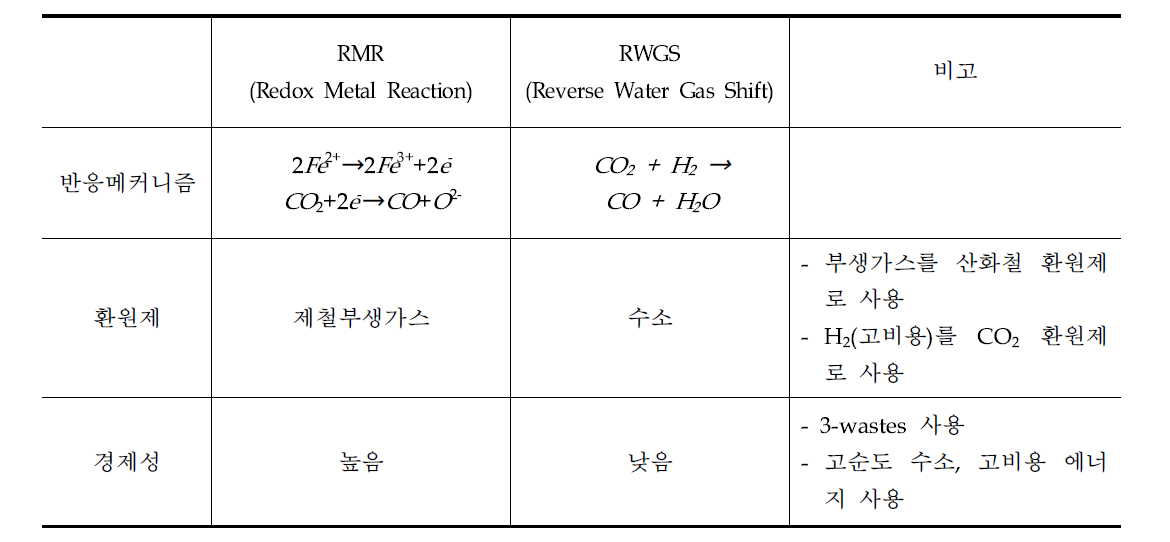 제안 과제와 RWGS 반응 비교