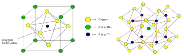 Schematic of perovskite structure