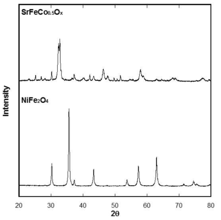 NiFe2O4와 SrFeCo0.5Ox의 powder XRD 결과